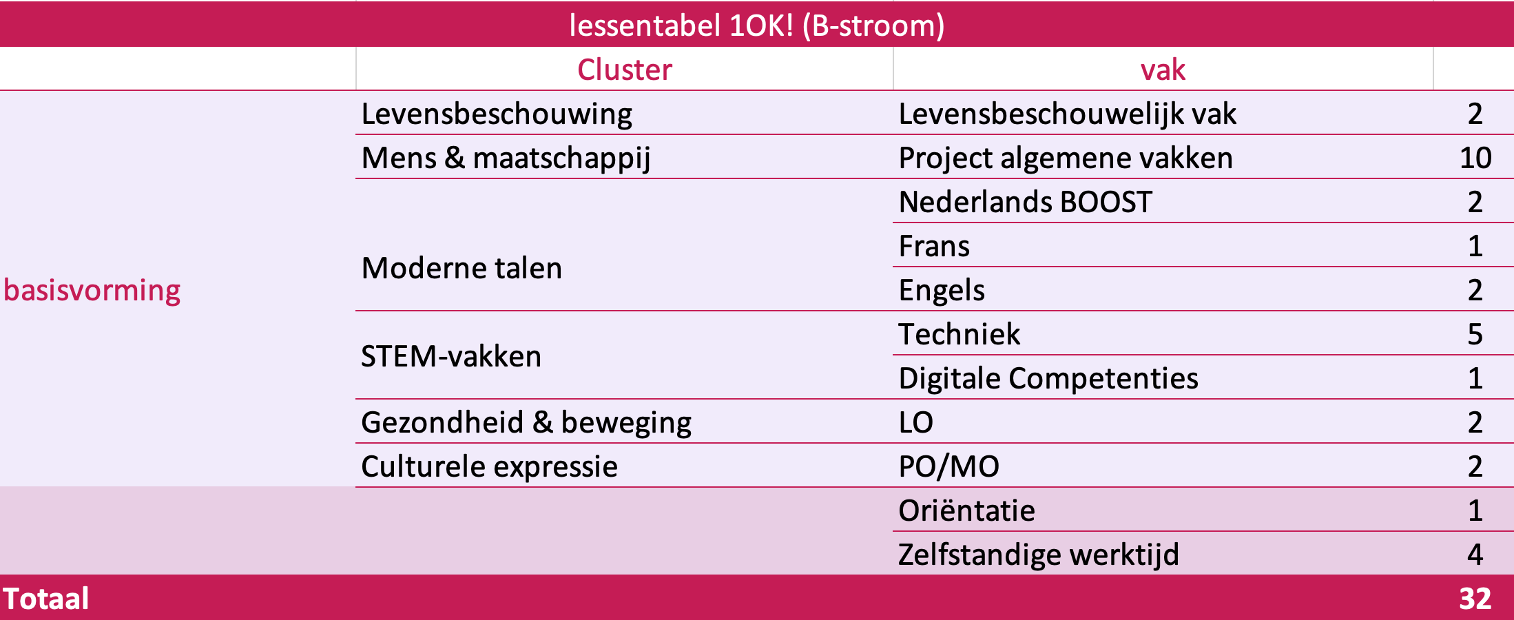 lessentabellen eerste graad